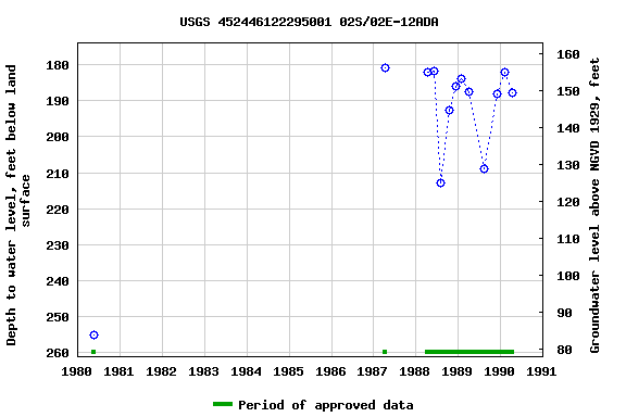 Graph of groundwater level data at USGS 452446122295001 02S/02E-12ADA
