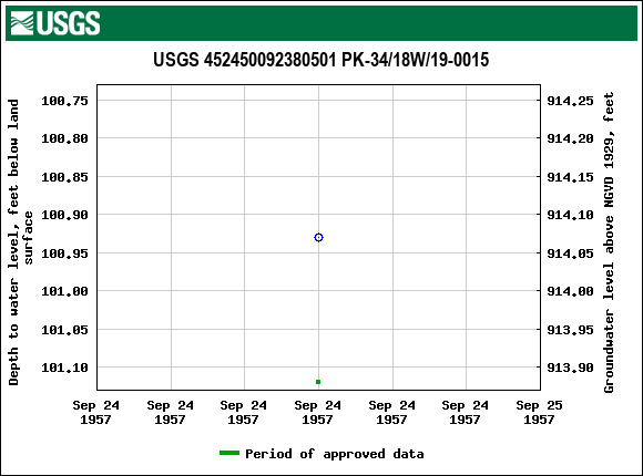 Graph of groundwater level data at USGS 452450092380501 PK-34/18W/19-0015