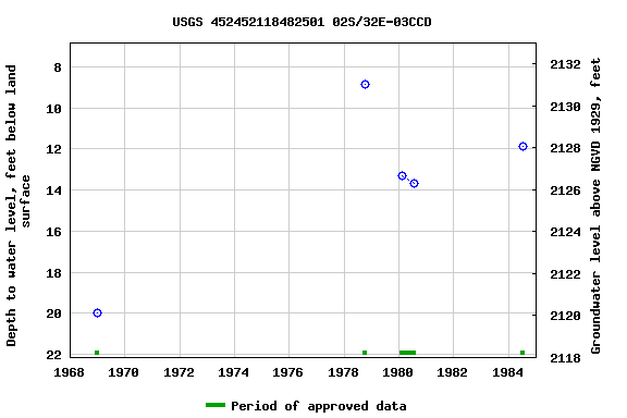 Graph of groundwater level data at USGS 452452118482501 02S/32E-03CCD