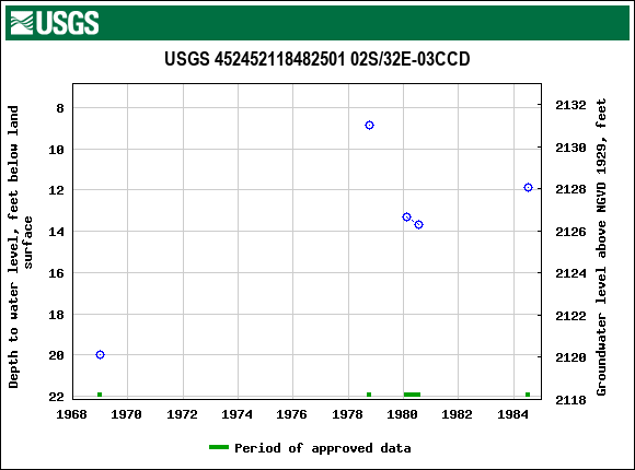 Graph of groundwater level data at USGS 452452118482501 02S/32E-03CCD