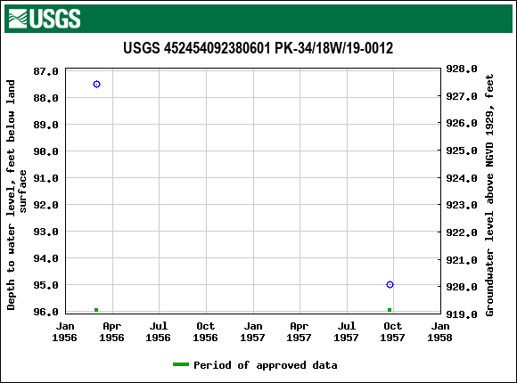 Graph of groundwater level data at USGS 452454092380601 PK-34/18W/19-0012