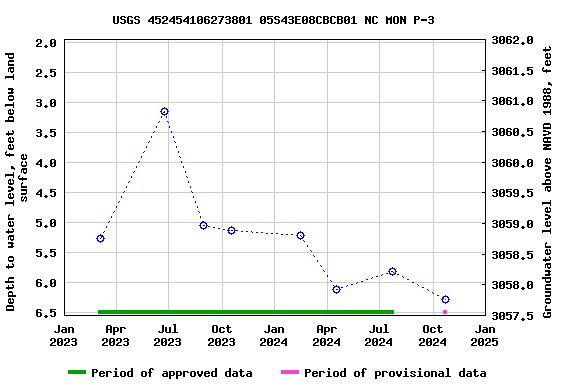 Graph of groundwater level data at USGS 452454106273801 05S43E08CBCB01 NC MON P-3