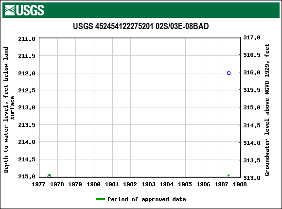 Graph of groundwater level data at USGS 452454122275201 02S/03E-08BAD