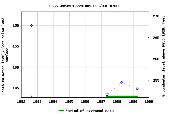 Graph of groundwater level data at USGS 452456122291801 02S/03E-07BAC