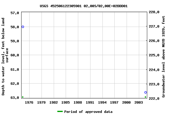Graph of groundwater level data at USGS 452506122305901 02.00S/02.00E-02DDD01