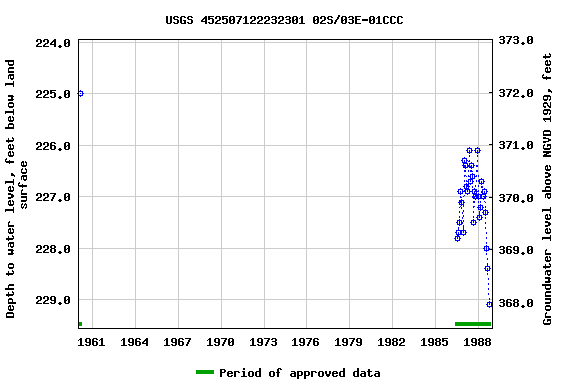 Graph of groundwater level data at USGS 452507122232301 02S/03E-01CCC
