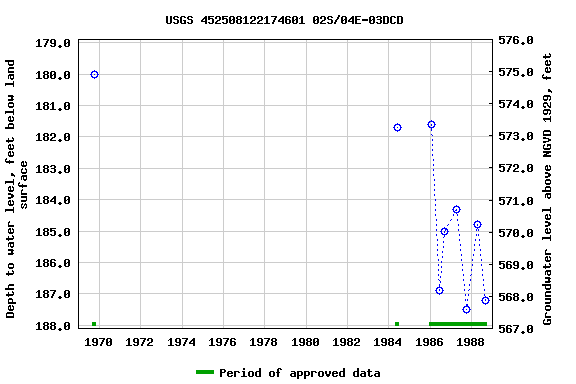 Graph of groundwater level data at USGS 452508122174601 02S/04E-03DCD