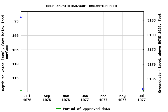 Graph of groundwater level data at USGS 452510106073301 05S45E12BDBA01