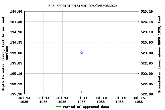 Graph of groundwater level data at USGS 452510122181401 02S/04E-03CDC2