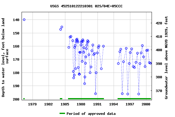 Graph of groundwater level data at USGS 452510122210301 02S/04E-05CCC