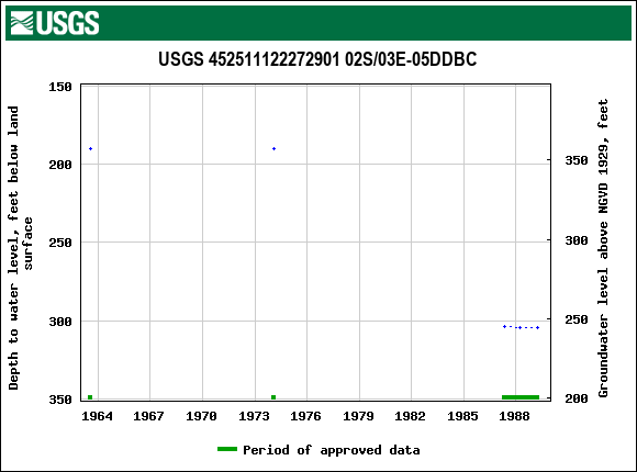 Graph of groundwater level data at USGS 452511122272901 02S/03E-05DDBC