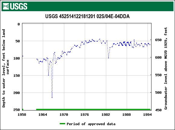 Graph of groundwater level data at USGS 452514122181201 02S/04E-04DDA