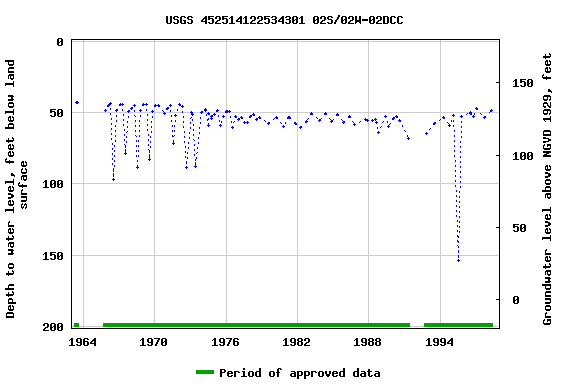 Graph of groundwater level data at USGS 452514122534301 02S/02W-02DCC