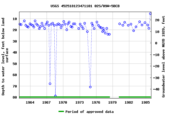 Graph of groundwater level data at USGS 452518123471101 02S/09W-5BCB