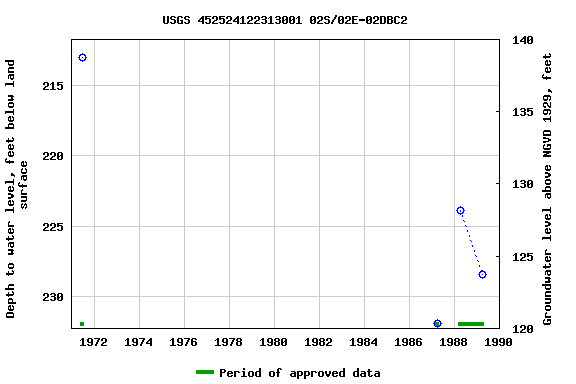 Graph of groundwater level data at USGS 452524122313001 02S/02E-02DBC2