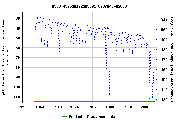 Graph of groundwater level data at USGS 452528122205501 02S/04E-05CBB