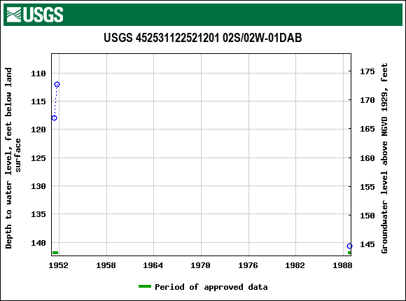 Graph of groundwater level data at USGS 452531122521201 02S/02W-01DAB