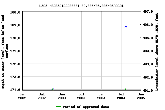 Graph of groundwater level data at USGS 452532122250001 02.00S/03.00E-03ADC01