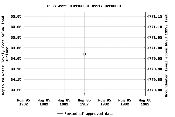 Graph of groundwater level data at USGS 452538109360001 05S17E02CBBD01