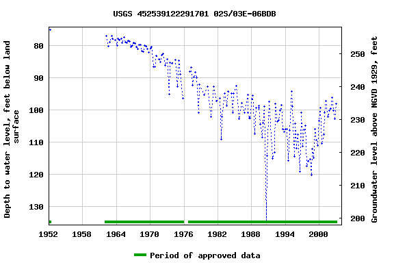 Graph of groundwater level data at USGS 452539122291701 02S/03E-06BDB