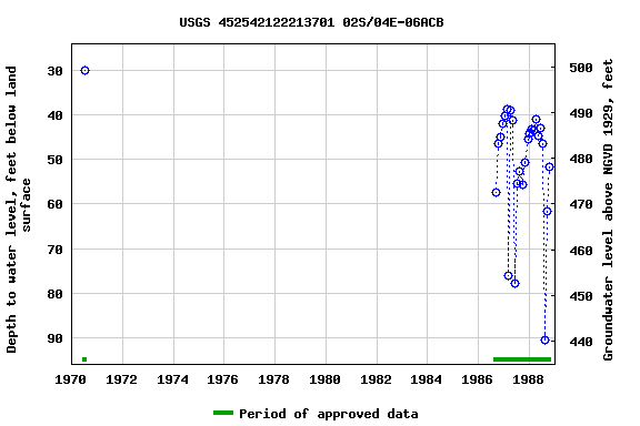 Graph of groundwater level data at USGS 452542122213701 02S/04E-06ACB