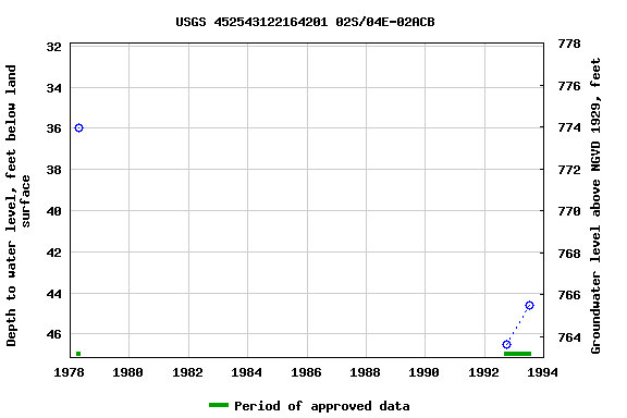 Graph of groundwater level data at USGS 452543122164201 02S/04E-02ACB