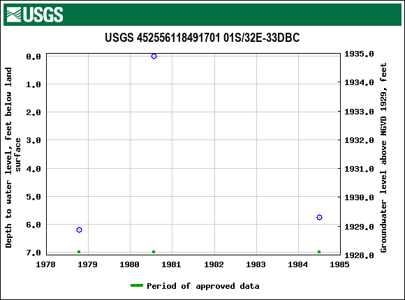 Graph of groundwater level data at USGS 452556118491701 01S/32E-33DBC