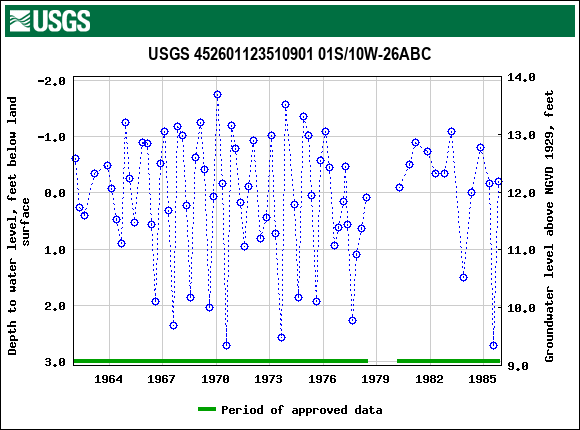 Graph of groundwater level data at USGS 452601123510901 01S/10W-26ABC