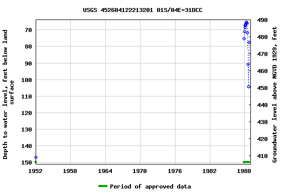Graph of groundwater level data at USGS 452604122213201 01S/04E-31DCC