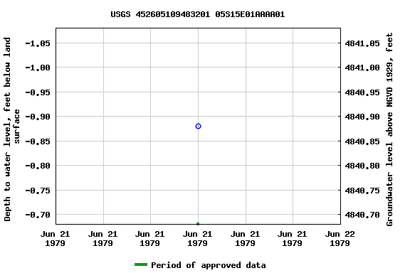 Graph of groundwater level data at USGS 452605109483201 05S15E01AAAA01