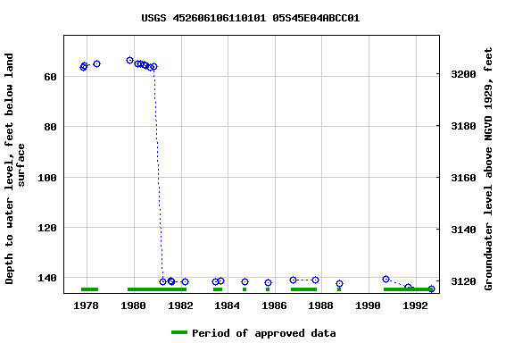 Graph of groundwater level data at USGS 452606106110101 05S45E04ABCC01