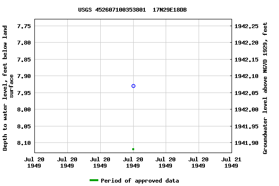 Graph of groundwater level data at USGS 452607100353801  17N29E18DB