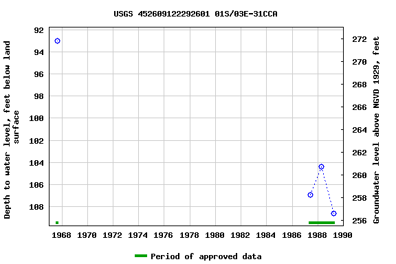 Graph of groundwater level data at USGS 452609122292601 01S/03E-31CCA