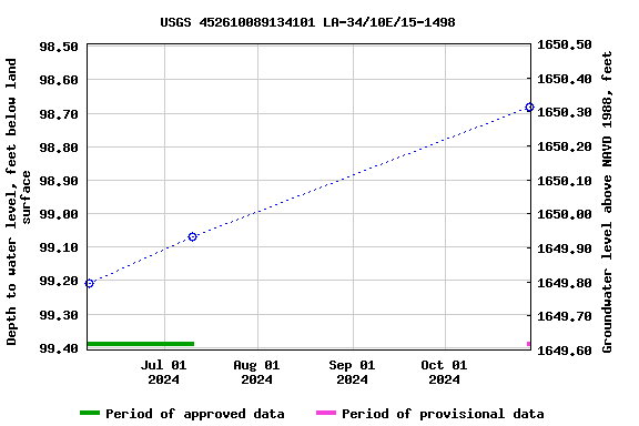 Graph of groundwater level data at USGS 452610089134101 LA-34/10E/15-1498