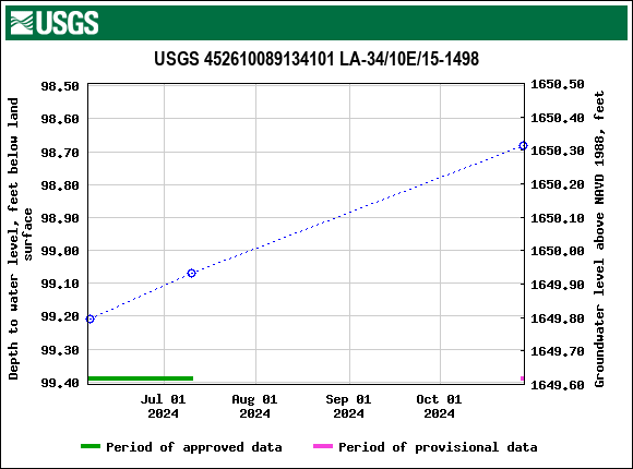 Graph of groundwater level data at USGS 452610089134101 LA-34/10E/15-1498