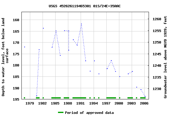 Graph of groundwater level data at USGS 452626119465301 01S/24E-35AAC