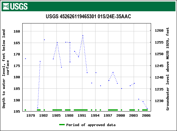 Graph of groundwater level data at USGS 452626119465301 01S/24E-35AAC