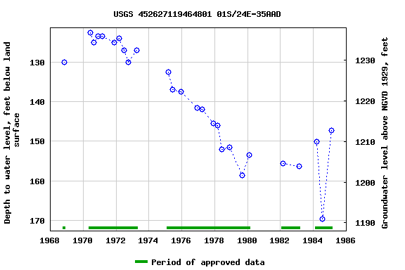 Graph of groundwater level data at USGS 452627119464801 01S/24E-35AAD