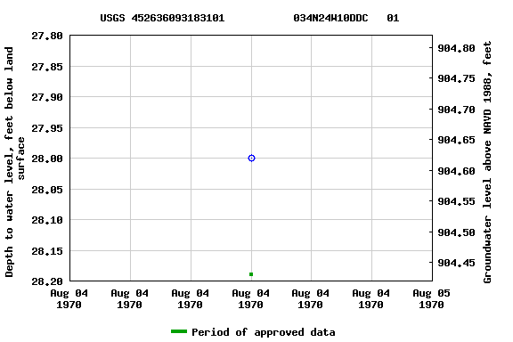 Graph of groundwater level data at USGS 452636093183101           034N24W10DDC   01