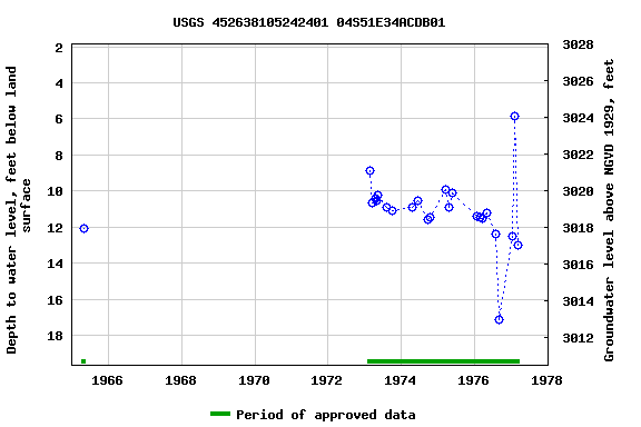 Graph of groundwater level data at USGS 452638105242401 04S51E34ACDB01