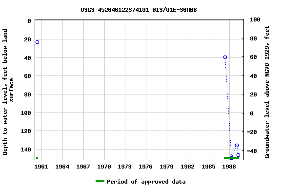 Graph of groundwater level data at USGS 452646122374101 01S/01E-36ABB