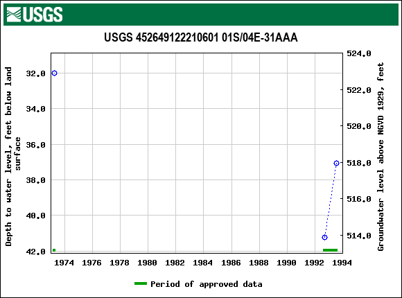 Graph of groundwater level data at USGS 452649122210601 01S/04E-31AAA