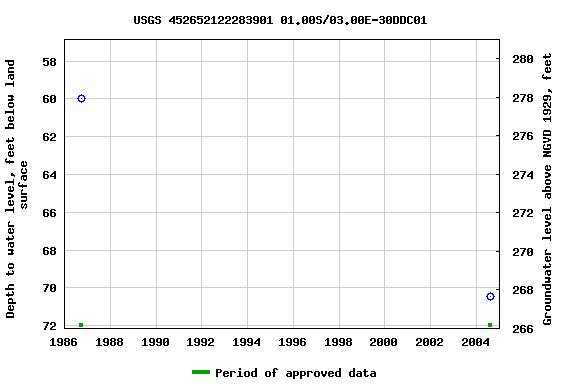 Graph of groundwater level data at USGS 452652122283901 01.00S/03.00E-30DDC01