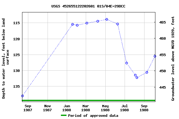 Graph of groundwater level data at USGS 452655122202601 01S/04E-29DCC