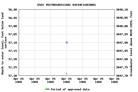 Graph of groundwater level data at USGS 452700106211601 04S44E31BCAB01