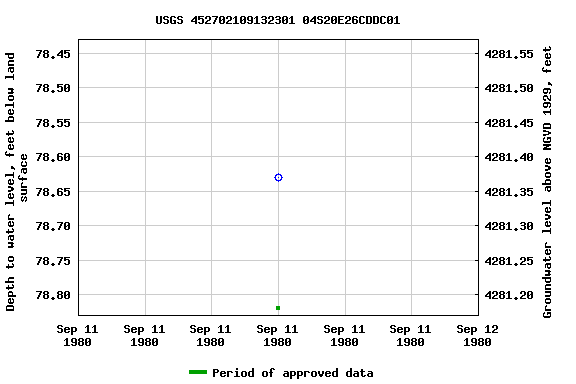 Graph of groundwater level data at USGS 452702109132301 04S20E26CDDC01