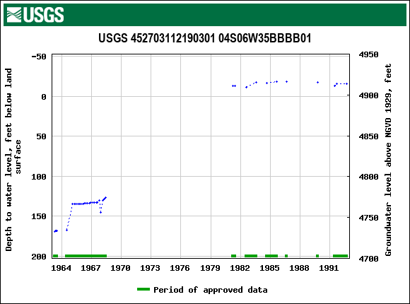 Graph of groundwater level data at USGS 452703112190301 04S06W35BBBB01