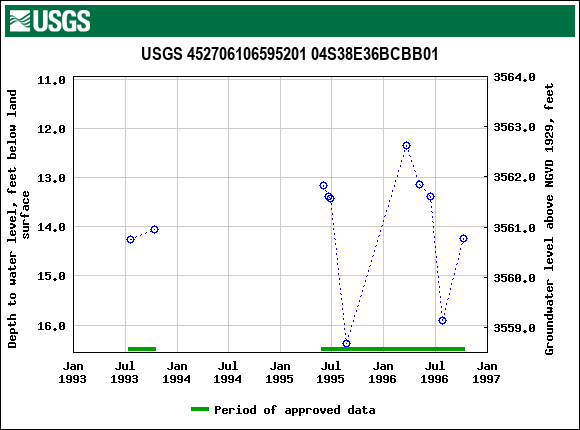 Graph of groundwater level data at USGS 452706106595201 04S38E36BCBB01