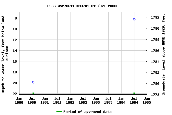 Graph of groundwater level data at USGS 452706118493701 01S/32E-28BDC