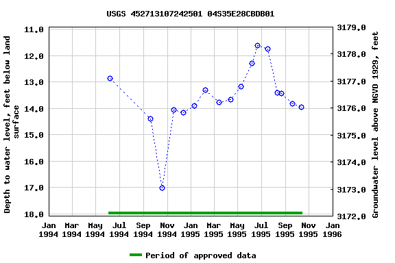 Graph of groundwater level data at USGS 452713107242501 04S35E28CBDB01